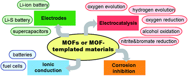 Graphical abstract: Metal organic frameworks for electrochemical applications