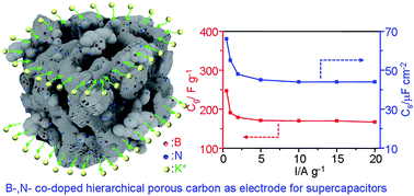 Graphical abstract: Ionic liquid C16mimBF4 assisted synthesis of poly(benzoxazine-co-resol)-based hierarchically porous carbons with superior performance in supercapacitors