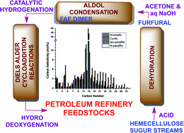 Graphical abstract: Production of renewable petroleum refinery diesel and jet fuel feedstocks from hemicellulose sugar streams