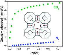 Graphical abstract: Evaluation of cation-exchanged zeolite adsorbents for post-combustion carbon dioxide capture