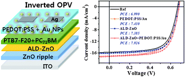 Graphical abstract: Towards fabrication of high-performing organic photovoltaics: new donor-polymer, atomic layer deposited thin buffer layer and plasmonic effects