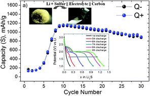 Graphical abstract: Li–S batteries: simple approaches for superior performance
