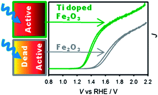 Graphical abstract: Highly photoactive Ti-doped α-Fe2O3 thin film electrodes: resurrection of the dead layer