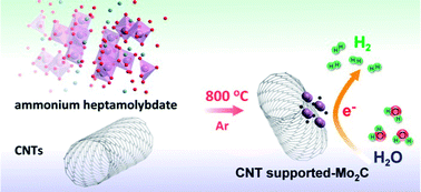 Graphical abstract: Highly active and durable nanostructured molybdenum carbide electrocatalysts for hydrogen production