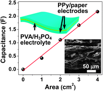 Graphical abstract: Polypyrrole-coated paper for flexible solid-state energy storage