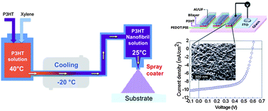 Graphical abstract: Mass production of a 3D non-woven nanofabric with crystalline P3HT nanofibrils for organic solar cells