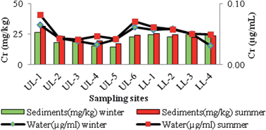 Graphical abstract: Dynamics of toxic heavy metals in different compartments of a highly urbanized closed aquatic system