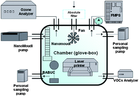 Graphical abstract: Multiparametric approach for an exemplary study of laser printer emissions