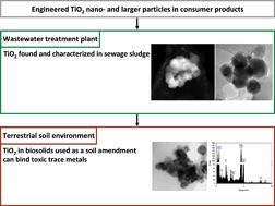 Graphical abstract: Characterization and environmental implications of nano- and larger TiO2 particles in sewage sludge, and soils amended with sewage sludge