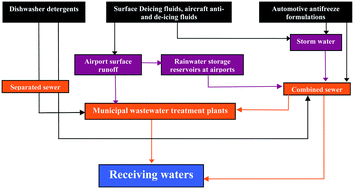Graphical abstract: Seasonal source influence on river mass flows of benzotriazoles