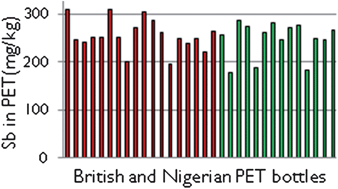 Graphical abstract: PET bottle use patterns and antimony migration into bottled water and soft drinks: the case of British and Nigerian bottles