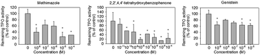 Graphical abstract: Changes in thyroid peroxidase activity in response to various chemicals