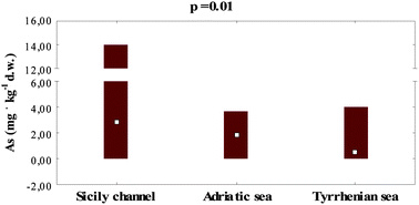 Graphical abstract: Distribution of Cd and As in organs and tissues of four marine mammal species stranded along the Italian coasts