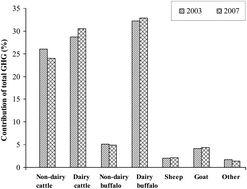 Graphical abstract: Estimation of methane and nitrous oxide emissions from Indian livestock