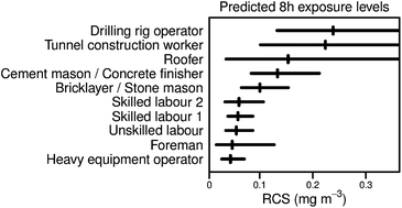 Graphical abstract: Statistical modeling of crystalline silica exposure by trade in the construction industry using a database compiled from the literature