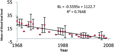 Graphical abstract: Nonlinearity in the relationship between bone lead concentrations and CBLI for lead smelter employees