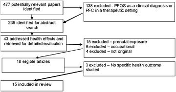 Graphical abstract: The impact of PFOS on health in the general population: a review