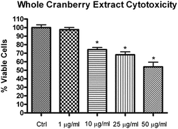 Graphical abstract: American cranberry (Vaccinium macrocarpon) extract affects human prostate cancer cell growth via cell cycle arrest by modulating expression of cell cycle regulators