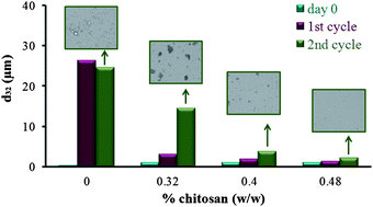 Graphical abstract: Engineering interfacial properties by anionic surfactant–chitosan complexes to improve stability of oil-in-water emulsions