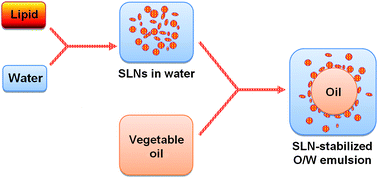 Graphical abstract: Surface-active solid lipid nanoparticles as Pickering stabilizers for oil-in-water emulsions