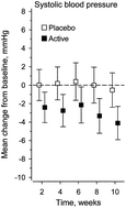 Graphical abstract: A spread containing bioactive milk peptides Ile–Pro–Pro and Val–Pro–Pro, and plant sterols has antihypertensive and cholesterol-lowering effects