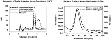 Graphical abstract: Characterization of the polymerization of furfuryl alcohol during roasting of coffee