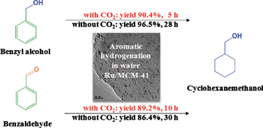 Graphical abstract: Aromatic hydrogenation of benzyl alcohol and its derivatives using compressed CO2/water as the solvent