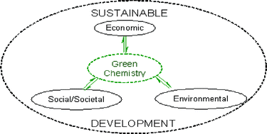 Graphical abstract: Industrial commitment to green and sustainable chemistry: using renewable materials & developing eco-friendly processes and ingredients in cosmetics