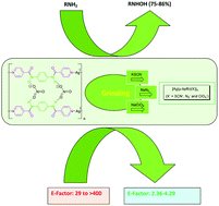 Graphical abstract: Minimisation of E-Factor in the synthesis of N-hydroxylamines: the role of silver(i)-based coordination polymers