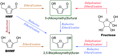 Graphical abstract: Etherification and reductive etherification of 5-(hydroxymethyl)furfural: 5-(alkoxymethyl)furfurals and 2,5-bis(alkoxymethyl)furans as potential bio-diesel candidates