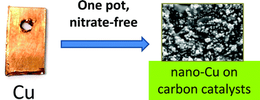 Graphical abstract: A more direct way to make catalysts: one-pot ligand-assisted aerobic stripping and electrodeposition of copper on graphite