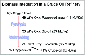 Graphical abstract: Upgrading bio-oils obtained from bio-ethanol and bio-diesel production residues into bio-crudes using vis-breaking