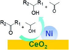 Graphical abstract: Transfer hydrogenation of ketones by ceria-supported Ni catalysts