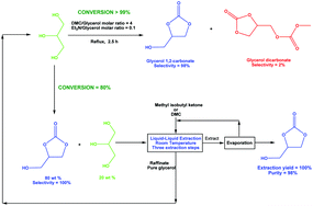 Graphical abstract: Synthesis of glycerol 1,2-carbonate by transesterification of glycerol with dimethyl carbonate using triethylamine as a facile separable homogeneous catalyst