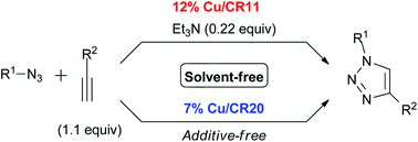 Graphical abstract: Solvent-free Huisgen cyclization using heterogeneous copper catalysts supported on chelate resins