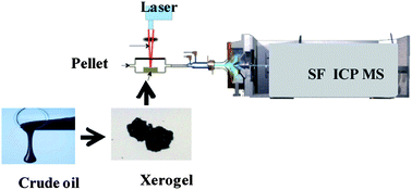 Graphical abstract: Use of xerogels for the elemental analysis of crude oils by laser ablation inductively coupled plasma high resolution mass spectrometry