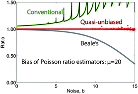 Graphical abstract: Statistical bias in isotope ratios