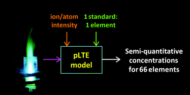 Graphical abstract: Assessment of a simple partial LTE model for semi-quantitative ICP-OES analysis based on one single element calibration standard