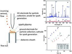 Graphical abstract: Measurement of elemental concentration of aerosols using spark emission spectroscopy