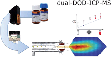 Graphical abstract: Comparison of novel and conventional calibration techniques for the analysis of urine samples using plasma source mass spectrometry combined with a new dual-drop-on-demand aerosol generator