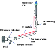 Graphical abstract: Ultrasonic nebulization with an infrared heated pre-evaporation tube for sample introduction in ICP-OES: application to geological and environmental samples