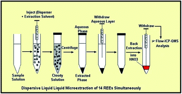 Graphical abstract: Dispersive liquid–liquid micro-extraction for simultaneous preconcentration of 14 lanthanides at parts per trillion levels from groundwater and determination using a micro-flow nebulizer in inductively coupled plasma-quadrupole mass spectrometry
