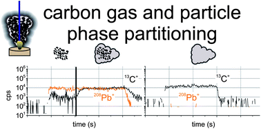 Graphical abstract: Fundamental studies on the ablation behaviour of carbon in LA-ICP-MS with respect to the suitability as internal standard