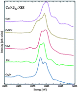 Graphical abstract: Cu Kβ2,5 X-ray emission spectroscopy as a tool for characterization of monovalent copper compounds
