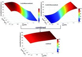 Graphical abstract: Improving data stability and prediction accuracy in laser-induced breakdown spectroscopy by utilizing a combined atomic and ionic line algorithm