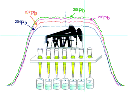 Graphical abstract: A fit-for purpose procedure for lead isotopic ratio determination in crude oil, asphaltene and kerogen samples by MC-ICPMS