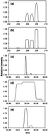 Graphical abstract: Isotope abundance ratio measurements by inductively coupled plasma-sector field mass spectrometry