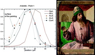 Graphical abstract: Depth profiling reveals multiple paint layers of Louvre Renaissance paintings using non-invasive compact confocal micro-X-ray fluorescence