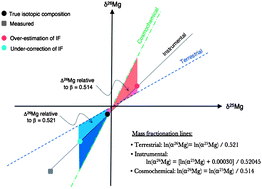 Graphical abstract: High precision Mg isotope measurements of meteoritic samples by secondary ion mass spectrometry