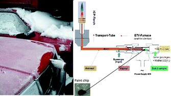 Graphical abstract: Solid sampling electrothermal vaporization inductively coupled plasma optical emission spectrometry for discrimination of automotive paint samples in forensic analysis